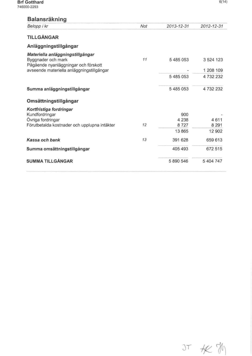 anläggningstillgångar 5 485 053 4 732 232 Omsättningstillgängar Kortfristiga fordringar Kundford ringar Övriga fordringar Förutbetalda