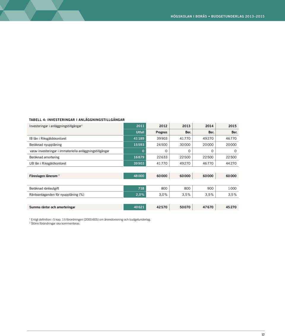 IB lån i Riksgäldskontoret 41189 39903 41770 49270 46770 Beräknad nyupplåning 15593 24500 30000 20000 20000 varav investeringar i immateriella anläggningstillgångar 0 0 0 0 0 Beräknad amortering