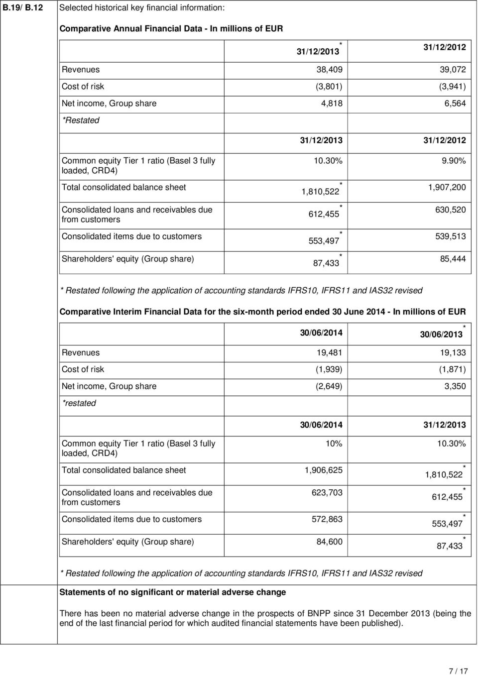 share 4,818 6,564 *Restated 31/12/2013 31/12/2012 Common equity Tier 1 ratio (Basel 3 fully loaded, CRD4) Total consolidated balance sheet Consolidated loans and receivables due from customers