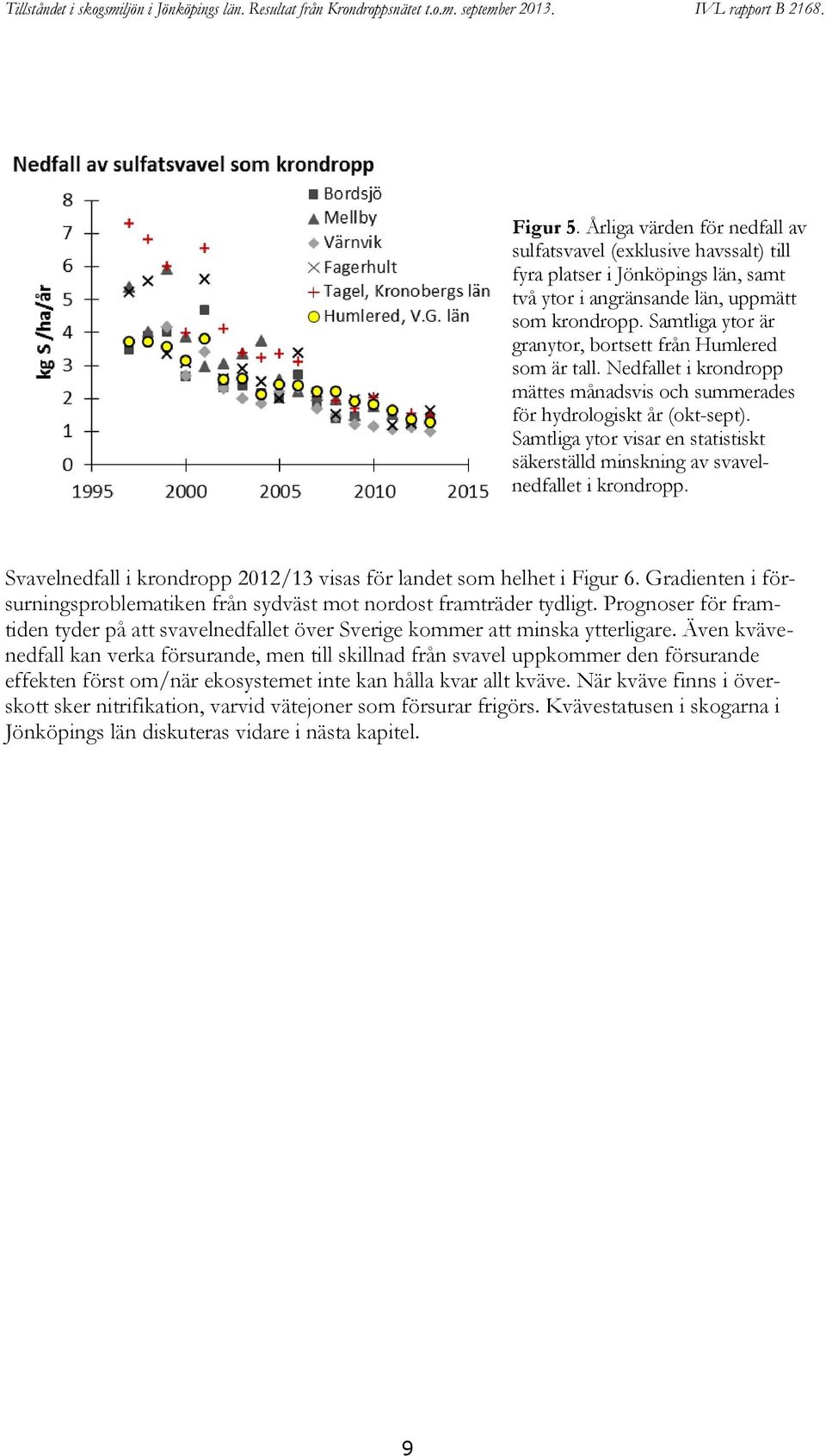 Samtliga ytor visar en statistiskt säkerställd minskning av svavelnedfallet i krondropp. Svavelnedfall i krondropp 2012/13 visas för landet som helhet i Figur 6.