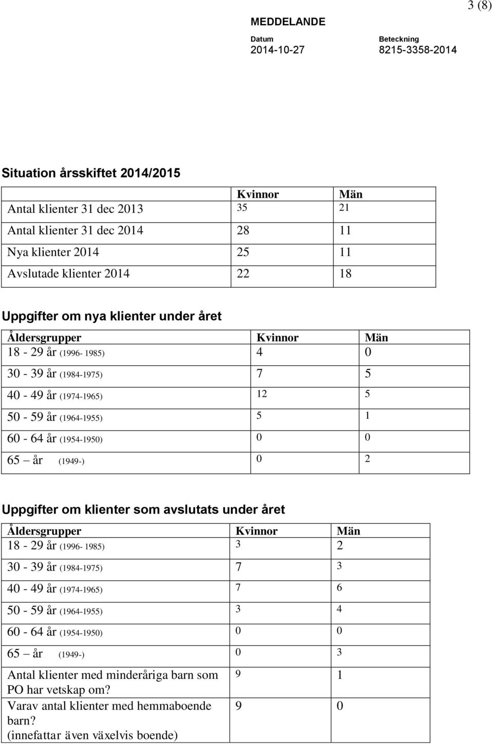 (1949-) 0 2 Uppgifter om klienter som avslutats under året Åldersgrupper Kvinnor Män 18-29 år (1996-1985) 3 2 30-39 år (1984-1975) 7 3 40-49 år (1974-1965) 7 6 50-59 år (1964-1955) 3