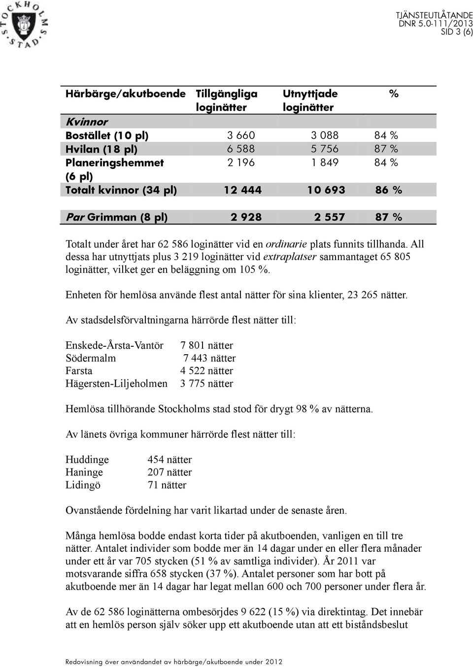 All dessa har utnyttjats plus 3 219 vid extraplatser sammantaget 65 805, vilket ger en beläggning om 105 %. Enheten för hemlösa använde flest antal nätter för sina klienter, 23 265 nätter.