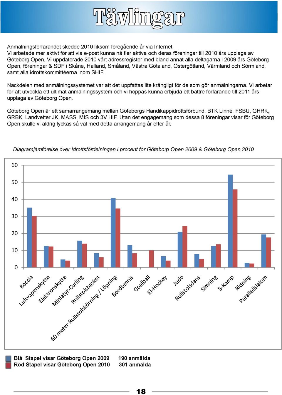 Vi uppdaterade 2010 vårt adressregister med bland annat alla deltagarna i 2009 års Göteborg Open, föreningar & SDF i Skåne, Halland, Småland, Västra Götaland, Östergötland, Värmland och Sörmland,