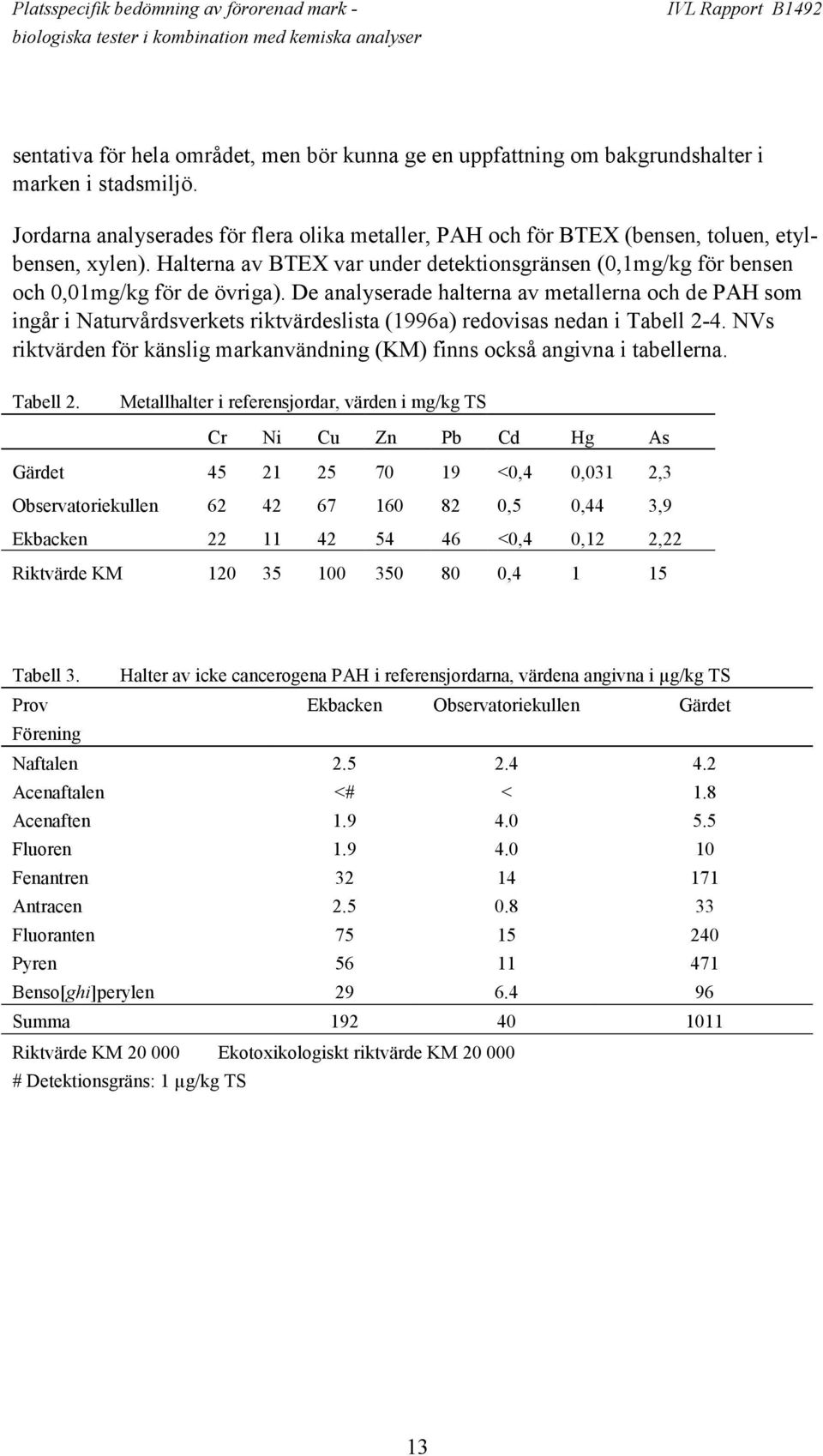 De analyserade halterna av metallerna och de PAH som ingår i Naturvårdsverkets riktvärdeslista (1996a) redovisas nedan i Tabell 2-4.