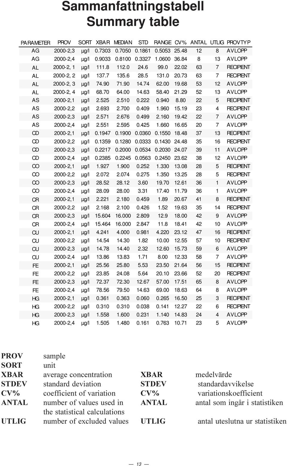 9 5 13 AVLOPP AS -,1 µg/l.55.51..94 8.8 5 RECIPIENT AS -, µg/l.693.7.49 1.96 15.19 3 4 RECIPIENT AS -,3 µg/l.571.676.499.16 19.4 7 AVLOPP AS -,4 µg/l.551.595.45 1.66 16.65 7 AVLOPP CD -,1 µg/l.1947.