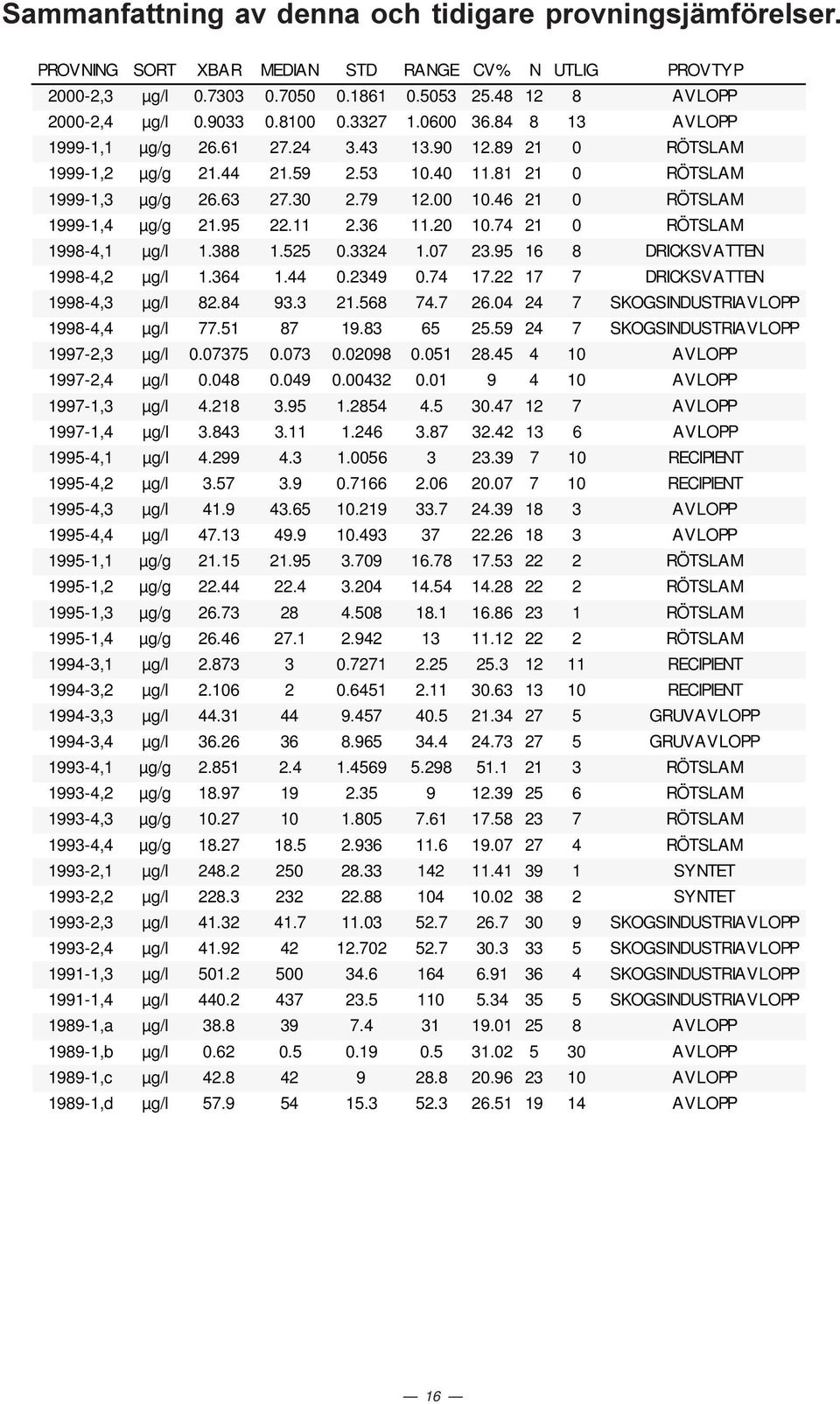 388 1.55.334 1.7 3.95 16 8 DRICKSVATTEN 1998-4, µg/l 1.364 1.44.349.74 17. 17 7 DRICKSVATTEN 1998-4,3 µg/l 8.84 93.3 1.568 74.7 6.4 4 7 SKOGSINDUSTRIAVLOPP 1998-4,4 µg/l 77.51 87 19.83 65 5.