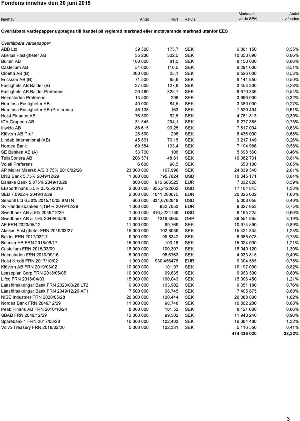 291 000 0,51% Cloetta AB (B) 260 000 25,1 SEK 6 526 000 0,53% Ericsson AB (B) 71 500 85,9 SEK 6 141 850 0,50% Fastighets AB Balder (B) 27 000 127,9 SEK 3 453 300 0,28% Fastighets AB Balder Preferens