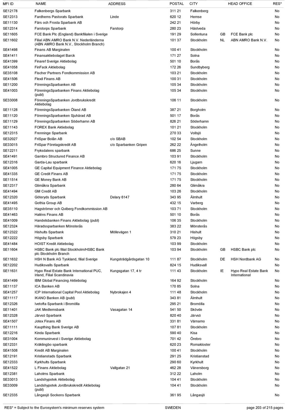 V., Stockholm Branch) SE41498 Finans AB Marginalen 100 41 Stockholm SE41411 Finansaktiebolaget Barck 171 27 Solna SE41399 Finaref Sverige 501 10 Borås SE41058 FinFack 172 26 Sundbyberg SE35108