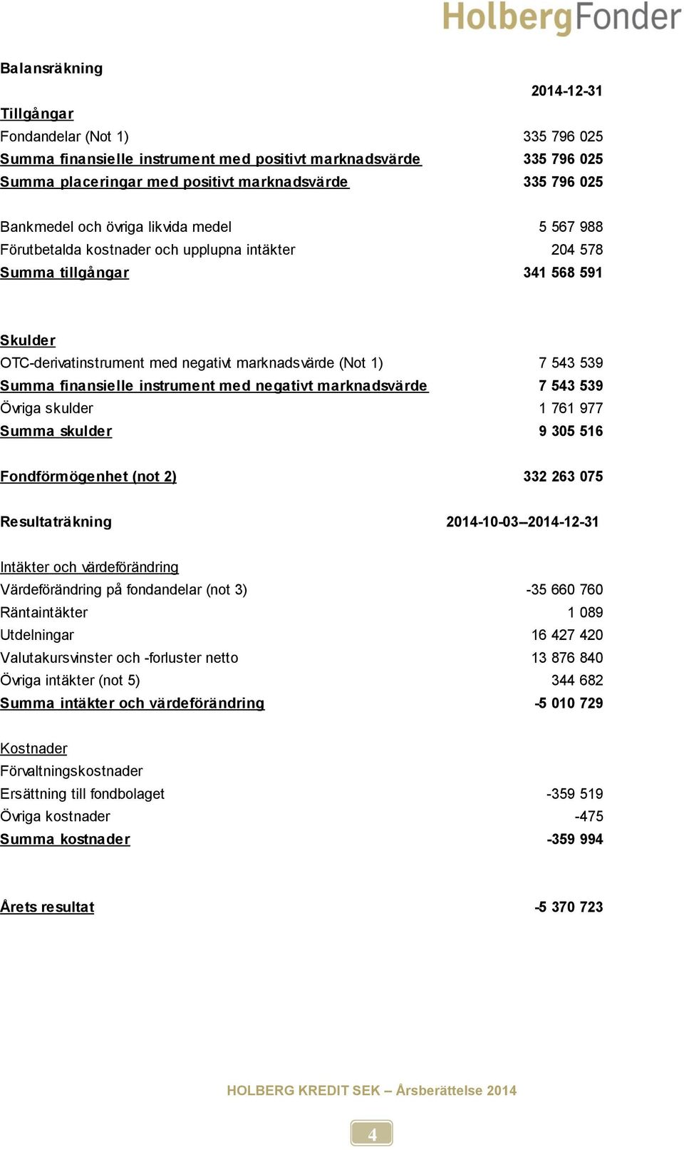 539 Summa finansielle instrument med negativt marknadsvärde 7 543 539 Övriga skulder 1 761 977 Summa skulder 9 305 516 Fondförmögenhet (not 2) 332 263 075 Resultaträkning 2014-10-03--2014-12-31