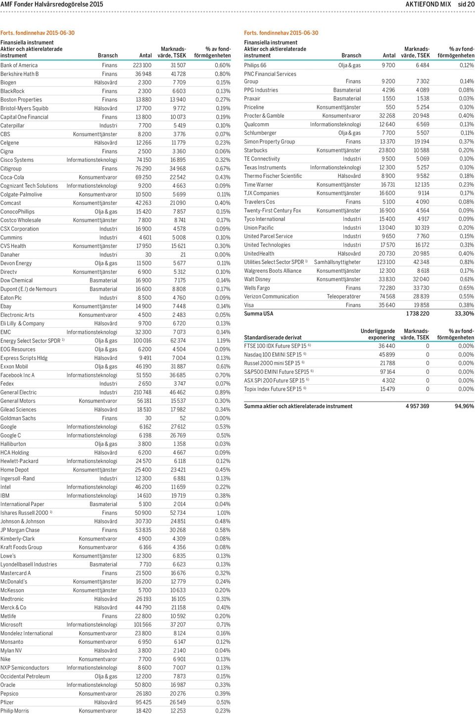 CBS Konsumenttjänster 8 200 3 776 0,07% Celgene Hälsovård 12 266 11 779 0,23% Cigna Finans 2 500 3 360 0,06% Cisco Systems Informationsteknologi 74 150 16 895 0,32% Citigroup Finans 76 290 34 968