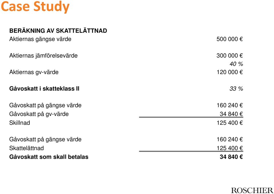 33 % Gåvoskatt på gängse värde 160 240 Gåvoskatt på gv-värde 34 840 Skillnad 125 400