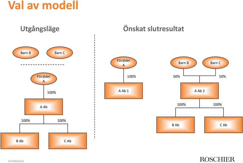 B Barn C Förälder A 100% A Ab 1 100% 50%