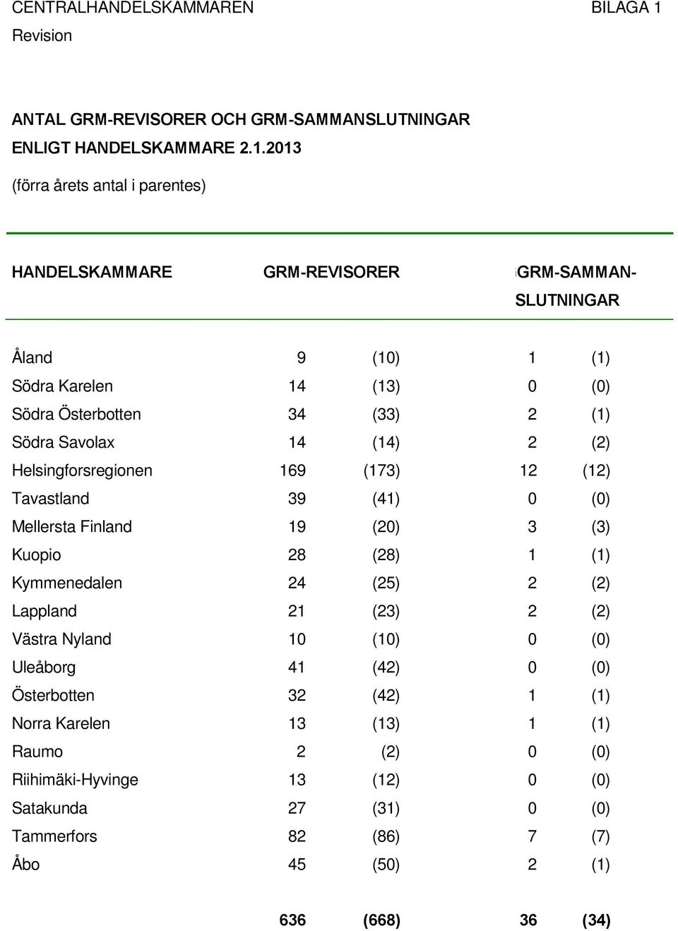2013 (förra årets antal i parentes) HANDELSKAMMARE GRM-REVISORER GGRM-SAMMAN- SLUTNINGAR Åland 9 (10) 1 (1) Södra Karelen 14 (13) 0 (0) Södra Österbotten 34 (33) 2 (1) Södra