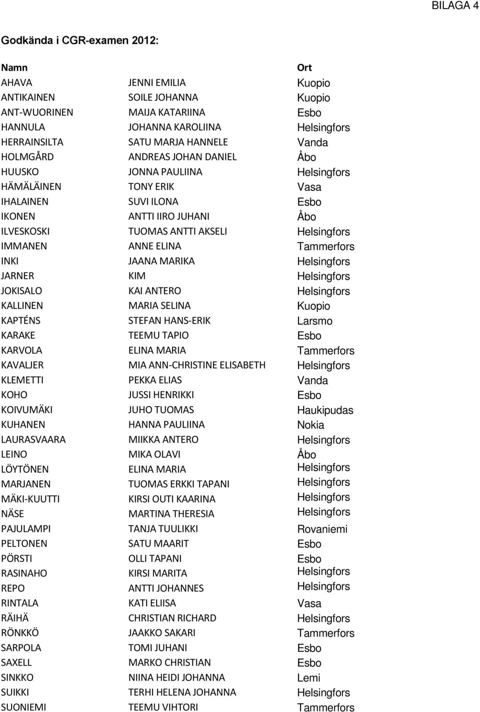 Helsingfors IMMANEN ANNE ELINA Tammerfors INKI JAANA MARIKA Helsingfors JARNER KIM Helsingfors JOKISALO KAI ANTERO Helsingfors KALLINEN MARIA SELINA Kuopio KAPTÉNS STEFAN HANS-ERIK Larsmo KARAKE