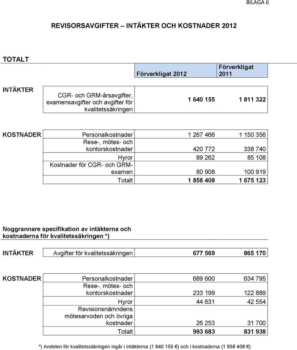 Noggrannare specifikation av intäkterna och kostnaderna för kvalitetssäkringen *) INTÄKTER Avgifter för kvalitetssäkringen 677 569 865 170 KOSTNADER Personalkostnader 689 600 634 795 Rese-, mötes-