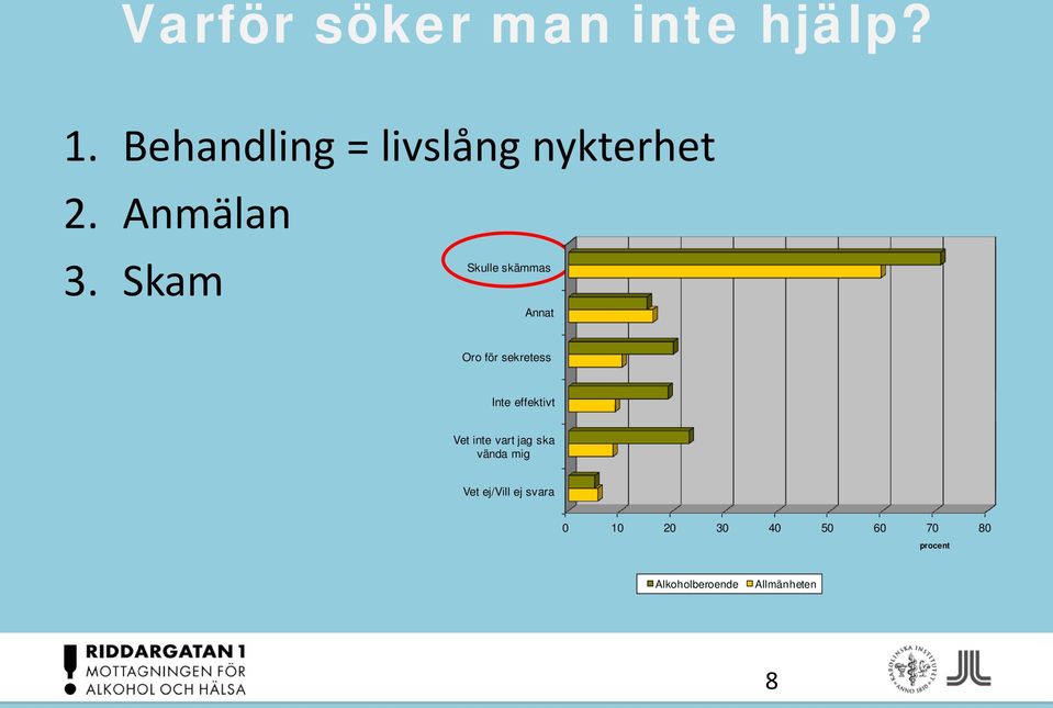 Skam Skulle skämmas Annat Oro för sekretess Inte effektivt Vet