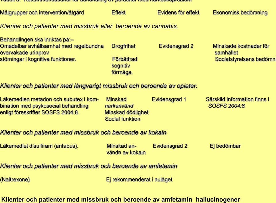 cannabis. Behandlingen ska inriktas på: Omedelbar avhållsamhet med regelbundna Drogfrihet Evidensgrad 2 Minskade kostnader för övervakade urinprov samhället störningar i kognitiva funktioner.