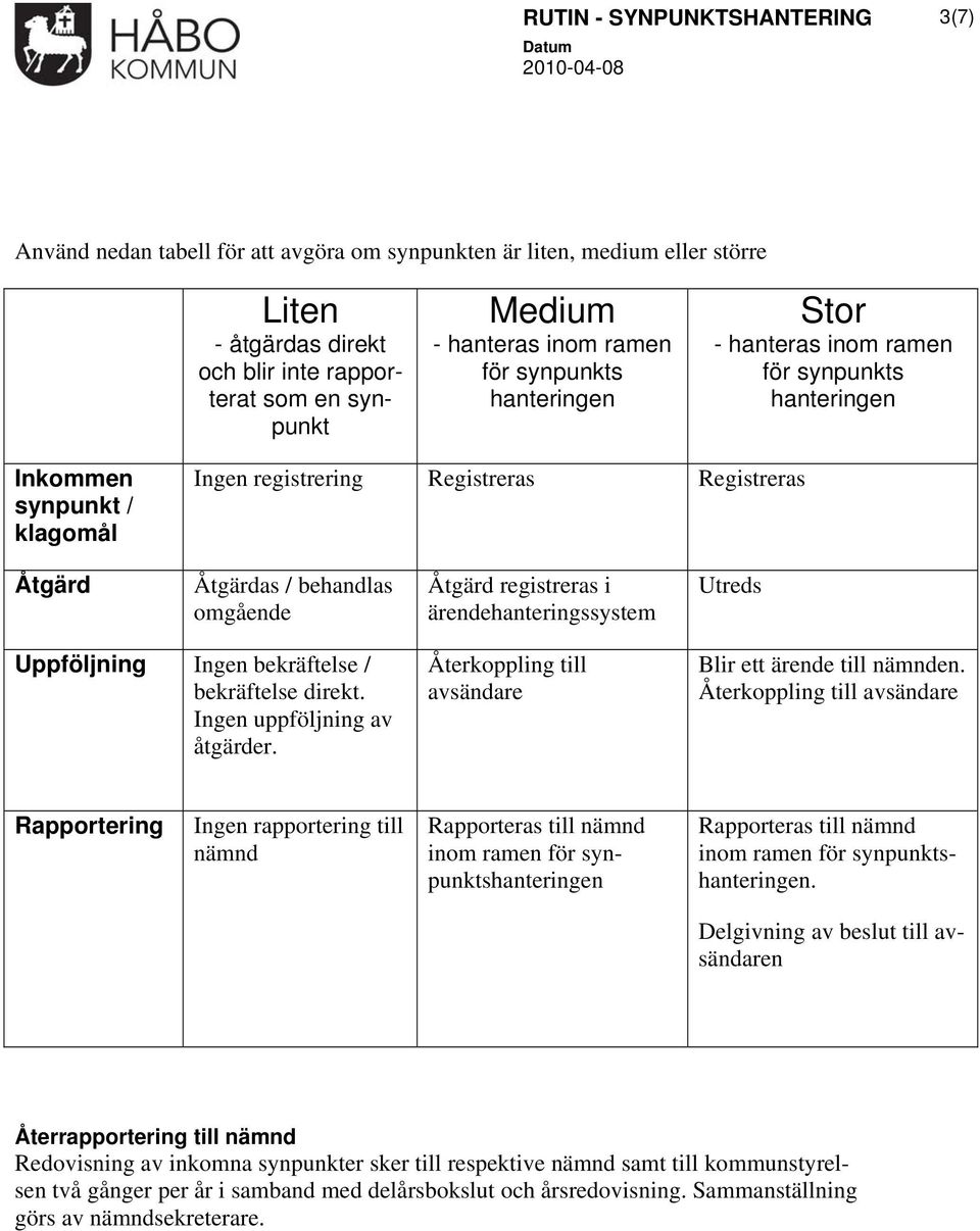 Åtgärd registreras i ärendehanteringssystem Utreds Uppföljning Ingen bekräftelse / bekräftelse direkt. Ingen uppföljning av åtgärder. Återkoppling till avsändare Blir ett ärende till nämnden.