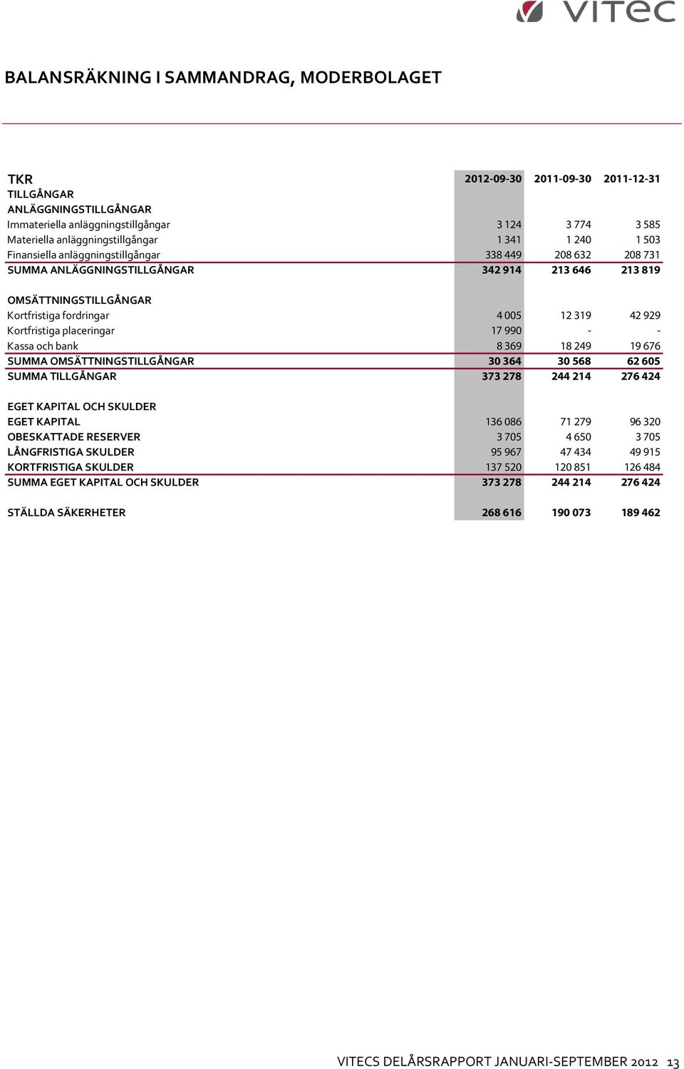 placeringar 17 990 - - Kassa och bank 8 369 18 249 19 676 SUMMA OMSÄTTNINGSTILLGÅNGAR 30 364 30 568 62 605 SUMMA TILLGÅNGAR 373 278 244 214 276 424 EGET KAPITAL OCH SKULDER EGET KAPITAL 136 086 71