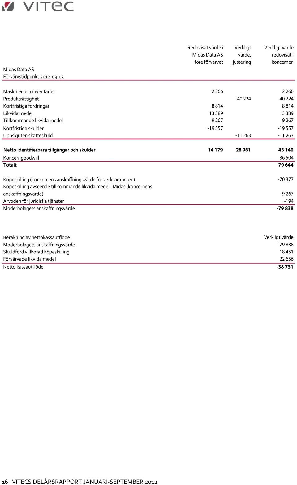 263-11 263 Netto identifierbara tillgångar och skulder 14 179 28 961 43 140 Koncerngoodwill 36 504 Totalt 79 644 Köpeskilling (koncernens anskaffningsvärde för verksamheten) -70 377 Köpeskilling
