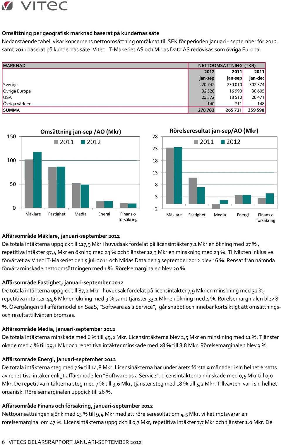 MARKNAD NETTOOMSÄTTNING (TKR) 2012 jan-sep jan-sep jan-dec Sverige 220 742 230 010 302 374 Övriga Europa 32 528 16 990 30 605 USA 25 372 18 510 26 471 Övriga världen 140 211 148 SUMMA 278 782 265 721