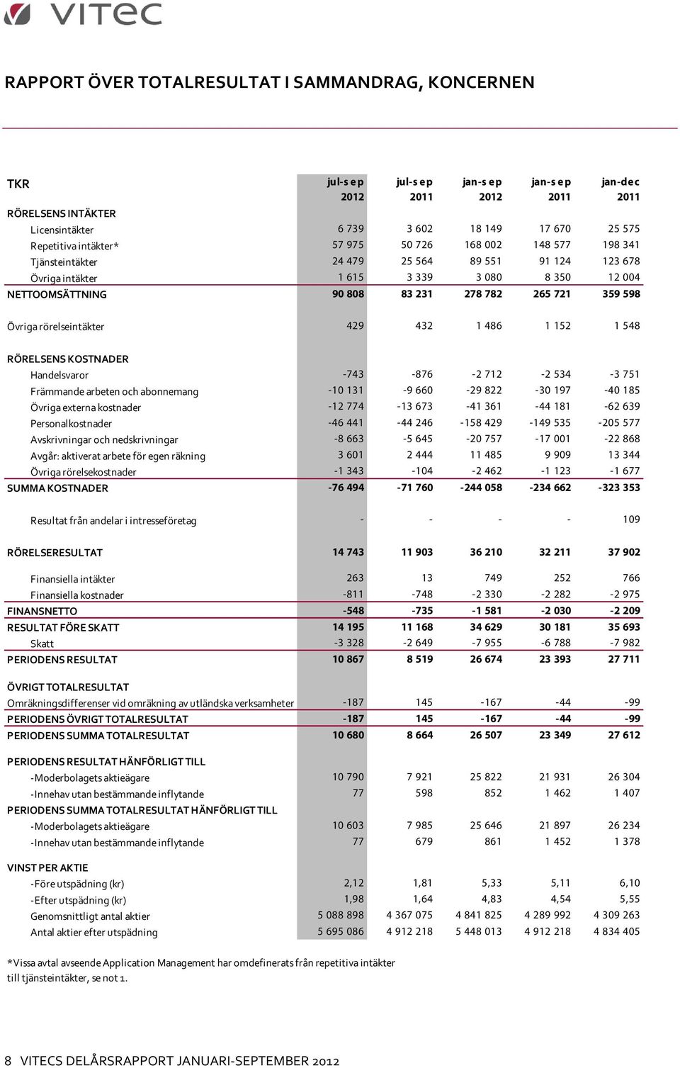 rörelseintäkter 429 432 1 486 1 152 1 548 RÖRELSENS KOSTNADER Handelsvaror -743-876 -2 712-2 534-3 751 Främmande arbeten och abonnemang -10 131-9 660-29 822-30 197-40 185 Övriga externa kostnader -12
