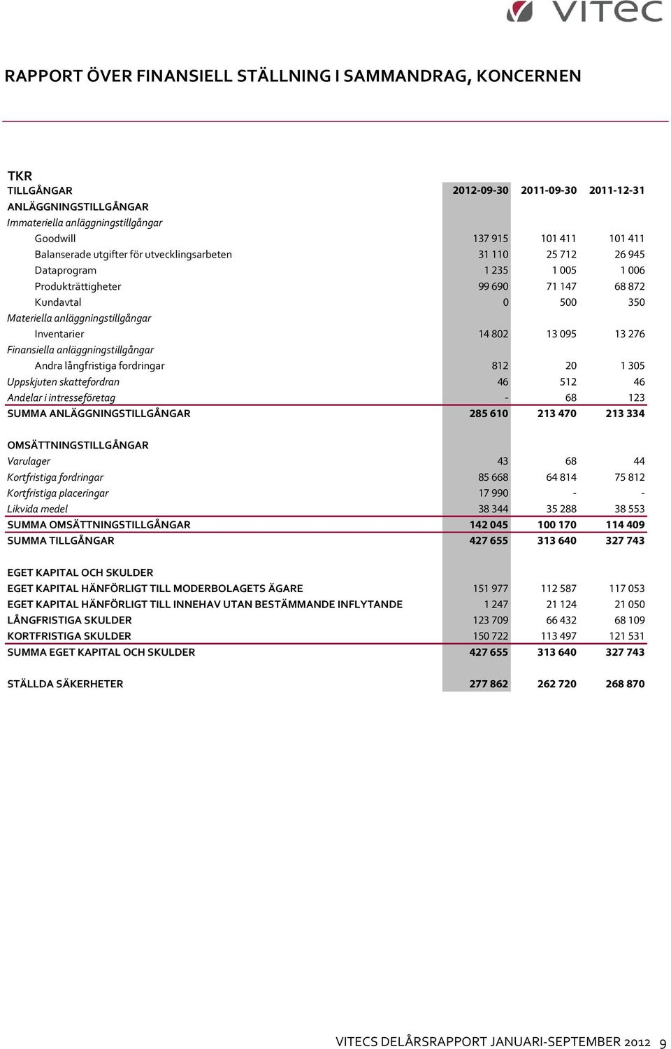 095 13 276 Finansiella anläggningstillgångar Andra långfristiga fordringar 812 20 1 305 Uppskjuten skattefordran 46 512 46 Andelar i intresseföretag - 68 123 SUMMA ANLÄGGNINGSTILLGÅNGAR 285 610 213