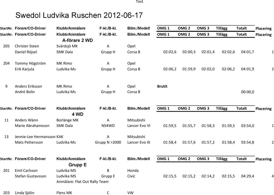 /Modell OMG 1 OMG 2 OMG 3 Tillägg Totalt Placering A-förare 2 WD 205 Christer Steen Svärdsjö MK A Opel Daniel Röjsel SMK Dala Grupp H Corsa B 02:02,6 02:00,3 02:01,4 02:02,6 04:01,7 1 204 Tommy