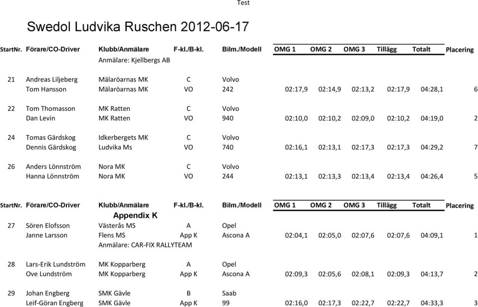 04:28,1 6 22 Tom Thomasson MK Ratten C Volvo Dan Levin MK Ratten VO 940 02:10,0 02:10,2 02:09,0 02:10,2 04:19,0 2 24 Tomas Gärdskog Idkerbergets MK C Volvo Dennis Gärdskog Ludvika Ms VO 740 02:16,1
