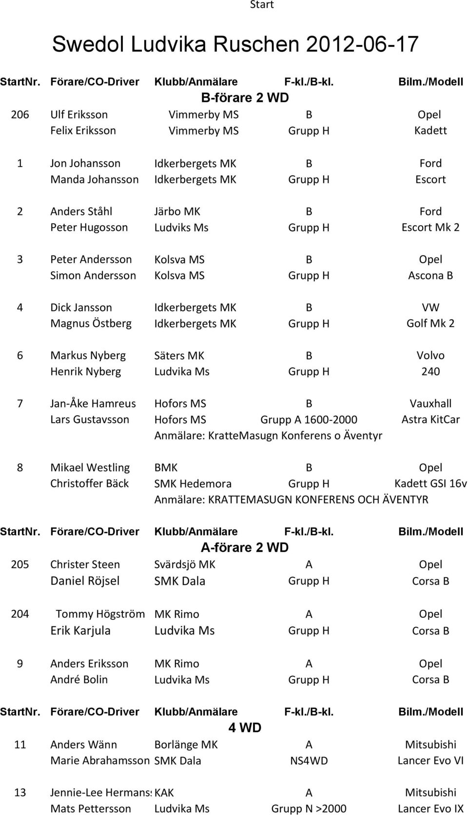 Ståhl Järbo MK B Ford Peter Hugosson Ludviks Ms Grupp H Escort Mk 2 3 Peter Andersson Kolsva MS B Opel Simon Andersson Kolsva MS Grupp H Ascona B 4 Dick Jansson Idkerbergets MK B VW Magnus Östberg