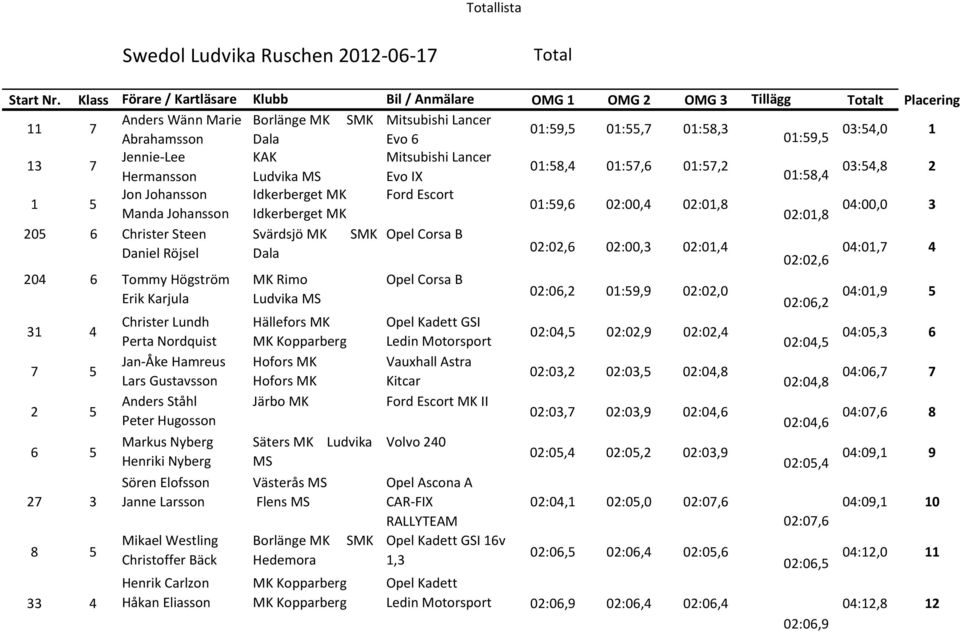 01:59,5 03:54,0 1 13 7 Jennie-Lee KAK Mitsubishi Lancer 01:58,4 01:57,6 01:57,2 Hermansson Evo IX 01:58,4 03:54,8 2 1 5 Jon Johansson Idkerberget MK Ford Escort 01:59,6 02:00,4 02:01,8 Manda