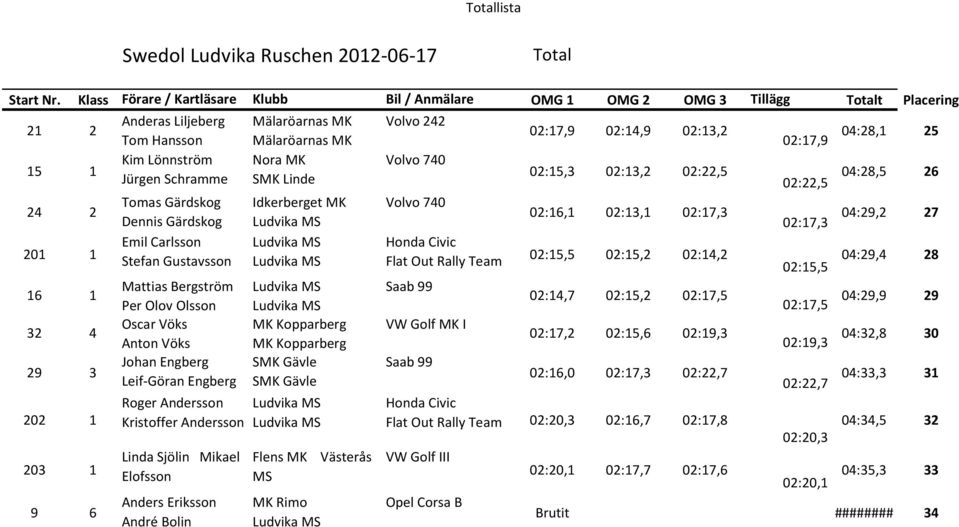 04:28,1 25 15 1 Kim Lönnström Nora MK Volvo 740 02:15,3 02:13,2 02:22,5 Jürgen Schramme SMK Linde 02:22,5 04:28,5 26 24 2 Tomas Gärdskog Idkerberget MK Volvo 740 02:16,1 02:13,1 02:17,3 Dennis