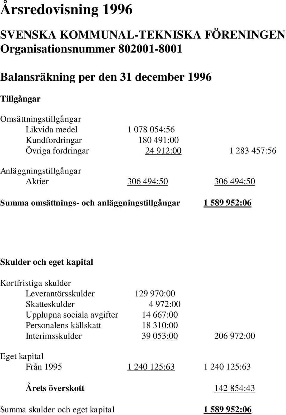 anläggningstillgångar 1 589 952:06 Skulder och eget kapital Kortfristiga skulder Leverantörsskulder 129 970:00 Skatteskulder 4 972:00 Upplupna sociala avgifter 14 667:00