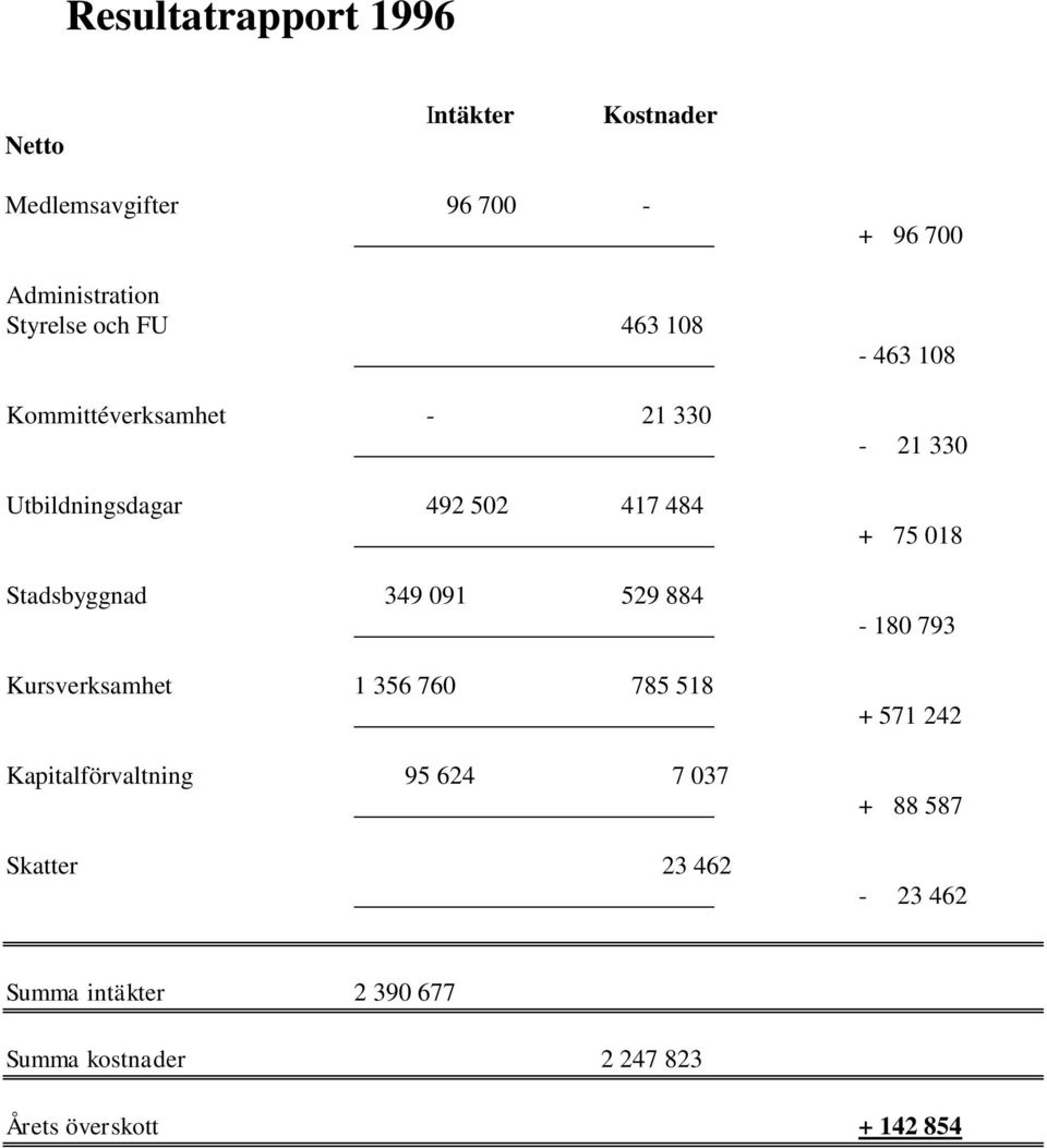 Kursverksamhet 1 356 760 785 518 Kapitalförvaltning 95 624 7 037 Skatter 23 462 + 96 700-463 108-21 330 +