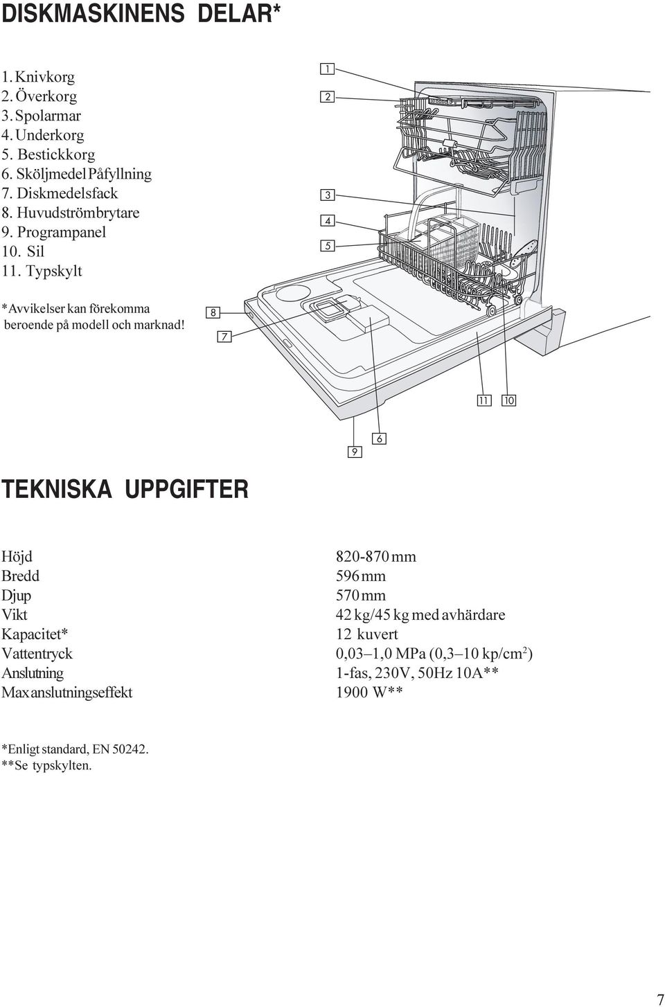 8 7 11 10 9 6 TEKNISKA UPPGIFTER Höjd Bredd Djup Vikt Kapacitet* Vattentryck Anslutning Max anslutningseffekt 820-870 mm 596 mm 570