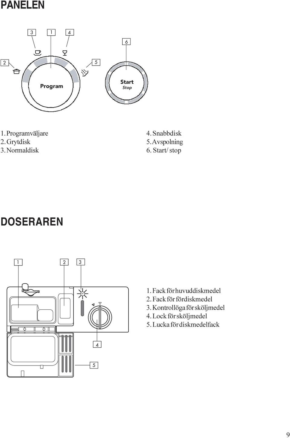 Start/ stop DOSERAREN 1 2 3 1. Fack för huvuddiskmedel 2.