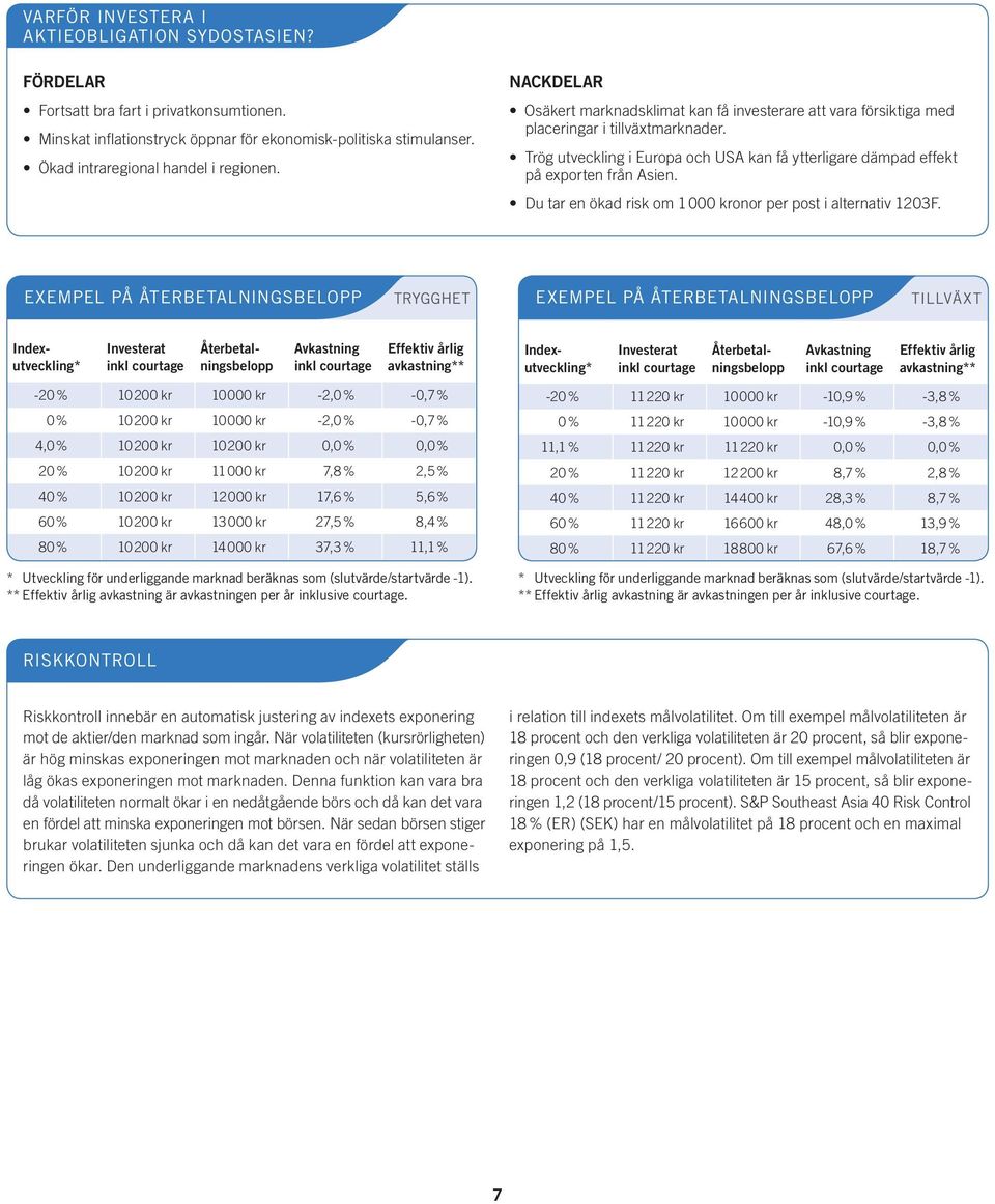 Trög utveckling i Europa och USA kan få ytterligare dämpad effekt på exporten från Asien. Du tar en ökad risk om 1 000 kronor per post i alternativ 1203F.