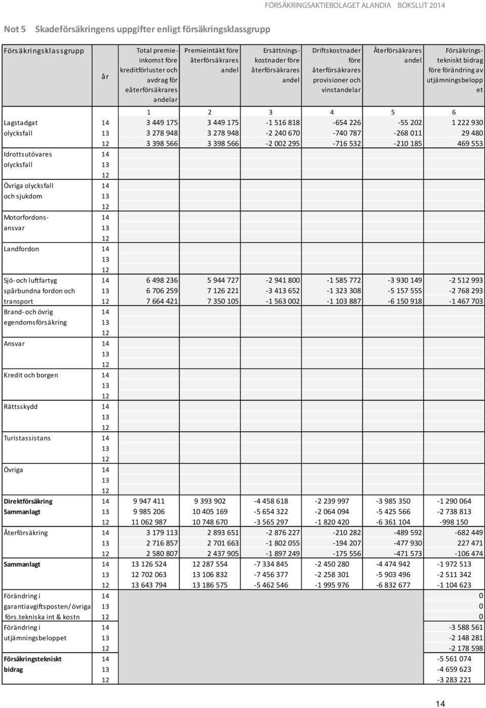 förändring av utjämningsbelopp et 1 2 3 4 5 6 Lagstadgat 14 3449 175 3449 175-1516818 -654 226-55 202 1222930 olycksfall 13 3278 948 3278 948-2240670 -740 787-268 011 29480 12 3398 566 3398