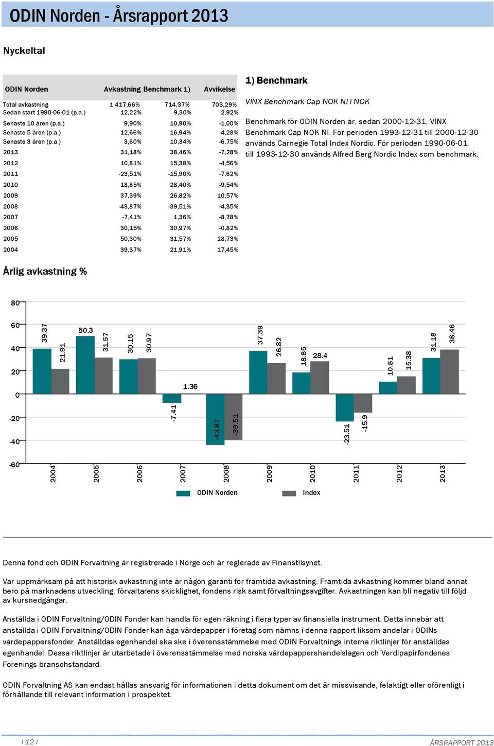 avkastning Sedan start 199-6-1 (p.a.) Senaste 1 åren (p.a.) Senaste 5 åren (p.a.) Senaste 3 åren (p.a.) 1 417,66% 714,37% 73,29% 12,22% 9,3% 2,92% 9,9% 1,9% -1,% 12,66% 3,6% 16,94% 1,34% -4,28%