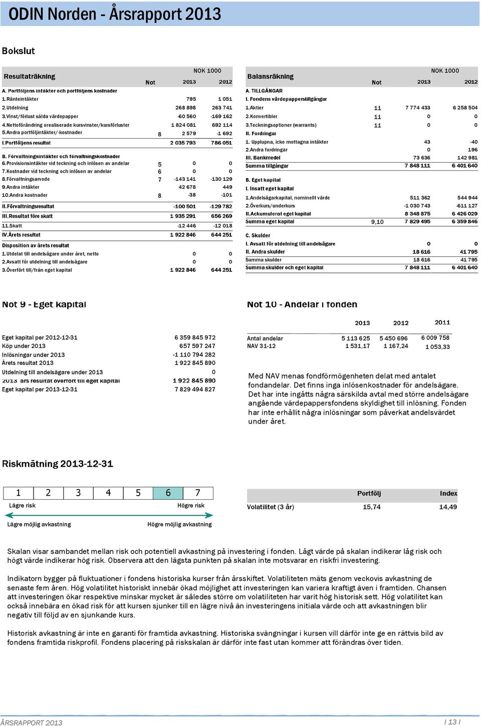 Andra intäkter 1.Andra kostnader 5 6 7 8-143 141 42 678-38 1 51 263 741-169 162 692 114-1 692-13 129 449-11 1.Aktier 11 7 774 433 2.Konvertibler 11 3.Teckningsoptioner (warrants) 11 1.