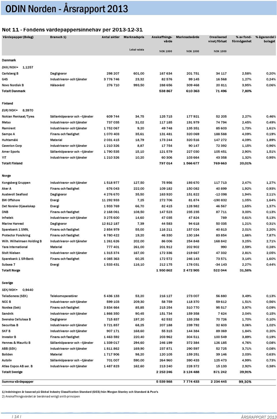 52 25 2,27%,46% Metso Industrivaror- och tjänster 737 35 31,2 117 185 191 979 74 794 2,45%,49% Ramirent Industrivaror- och tjänster 1 752 67 9,2 49 748 135 351 85 63 1,73% 1,61% Sampo A Finans och