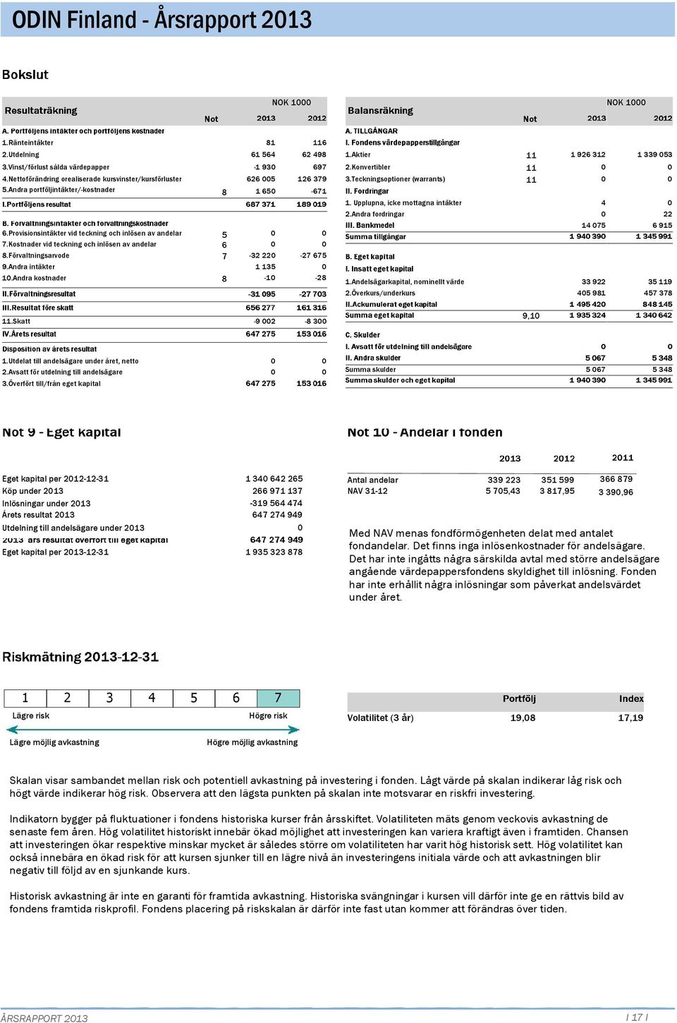 Andra kostnader 5 6 7 8-32 22 1 135-1 116 62 498 697 126 379-671 -27 675-28 1.Aktier 11 1 926 312 2.Konvertibler 11 3.Teckningsoptioner (warrants) 11 1. Upplupna, icke mottagna intäkter 2.