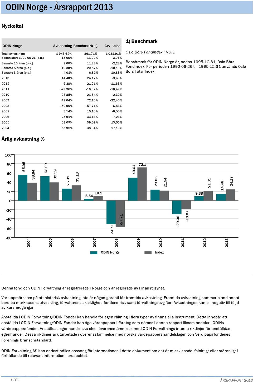 avkastning Sedan start 1992-6-26 (p.a.) Senaste 1 åren (p.a.) Senaste 5 åren (p.a.) Senaste 3 åren (p.a.) 1 943,62% 861,71% 1 81,91% 15,6% 11,9% 3,96% 9,6% 11,83% -2,23% 1,38% -4,1% 2,57% 6,82%