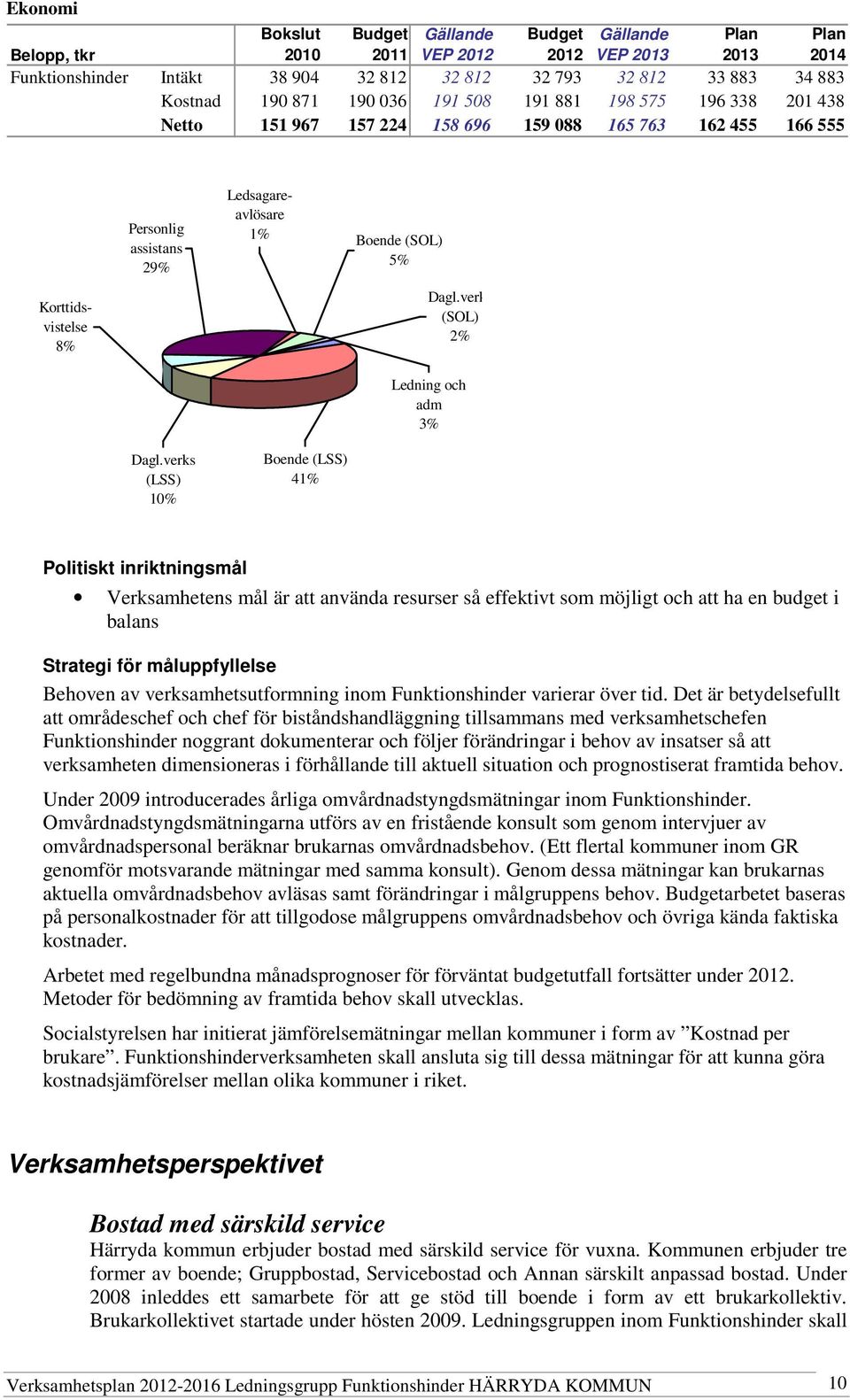 verks (LSS) 10% Ledsagareavlösare 1% Boende (LSS) 41% Boende (SOL) 5% Dagl.