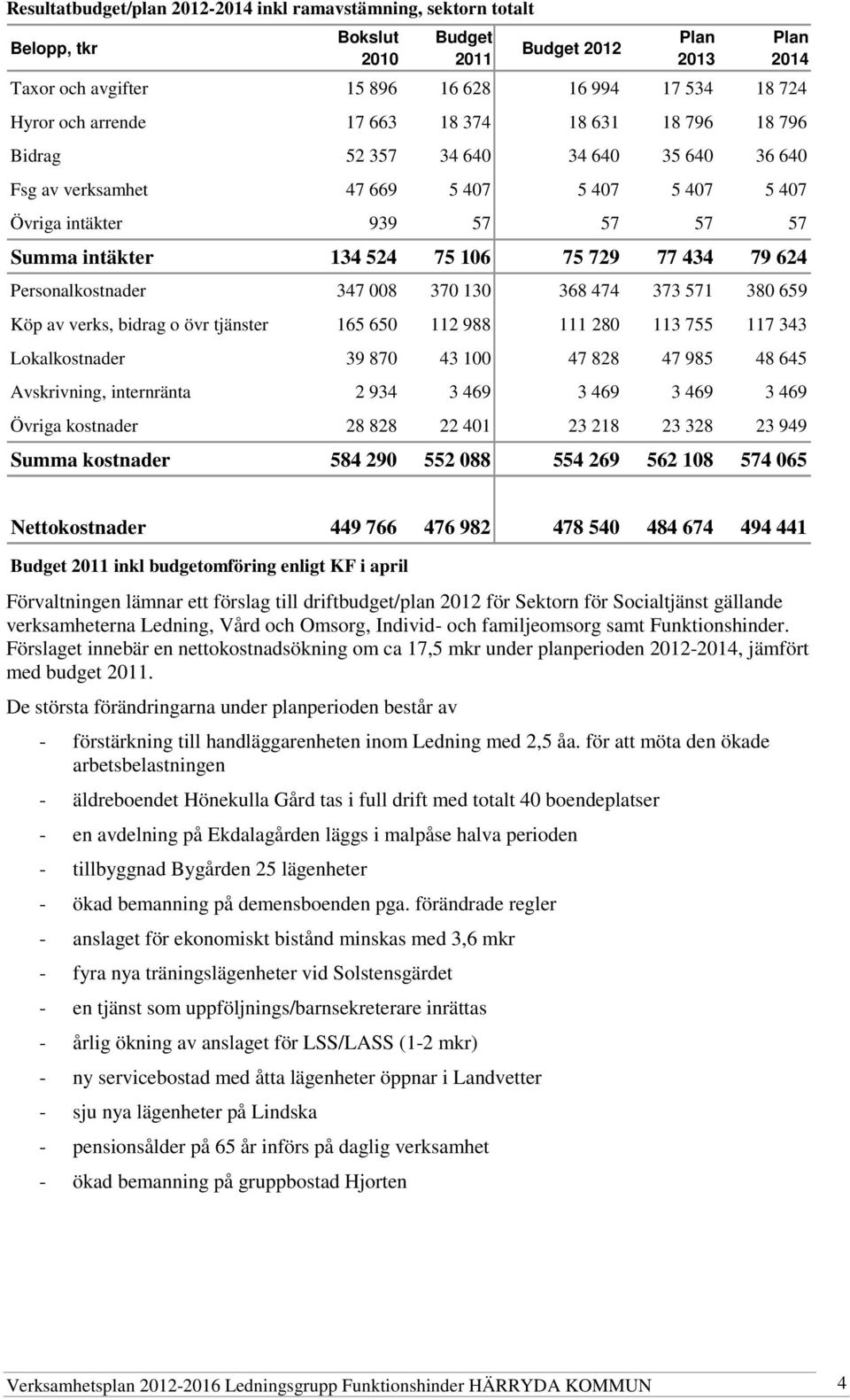 Personalkostnader 347 008 370 130 368 474 373 571 380 659 Köp av verks, bidrag o övr tjänster 165 650 112 988 111 280 113 755 117 343 Lokalkostnader 39 870 43 100 47 828 47 985 48 645 Avskrivning,