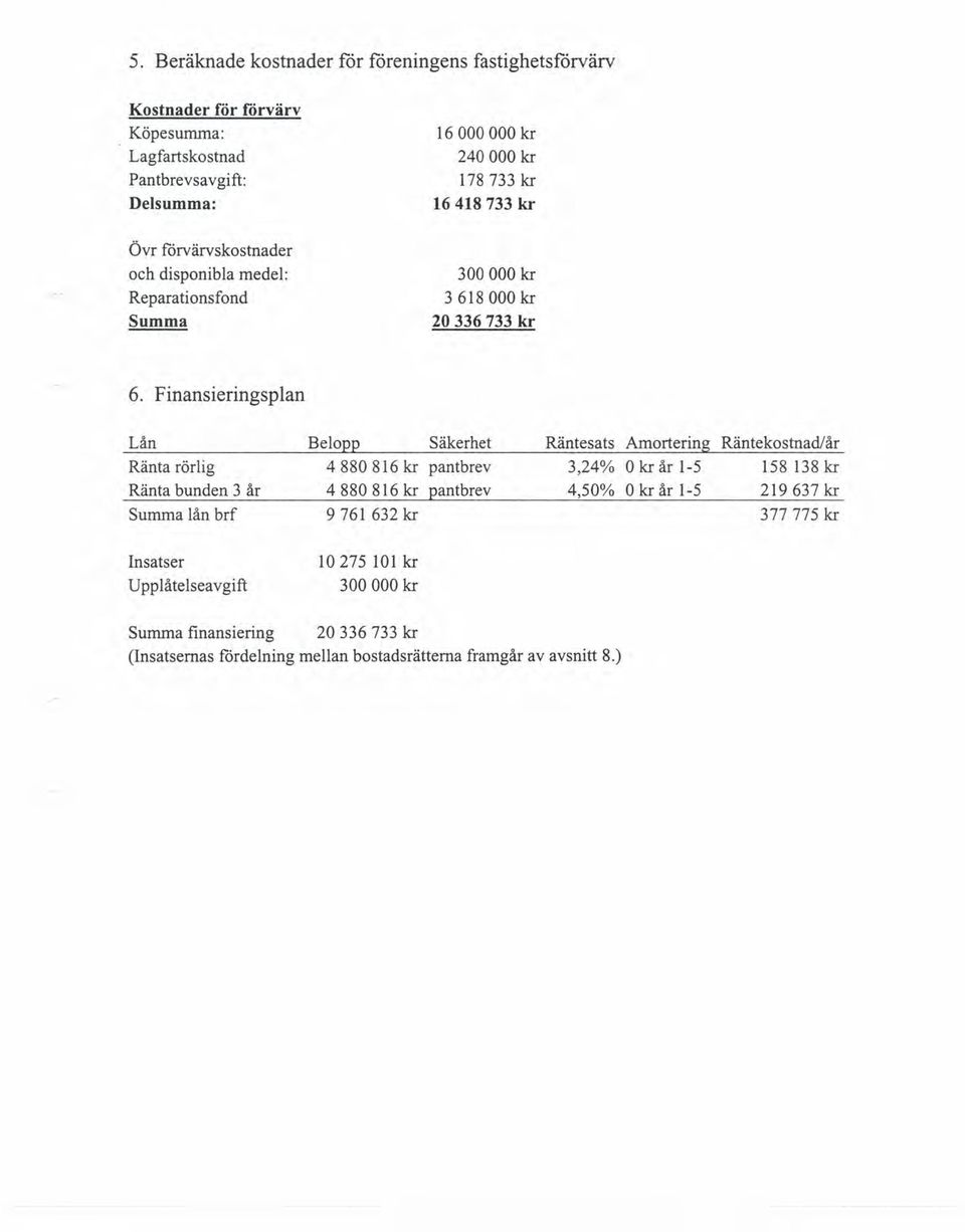 Finansieringsplan Lån Ränta rörlig Ränta bunden 3 år Summa lån brf Insatser Upplåtelseavgift Belopp 4880816kr 4880816kr 9761 632 kr 10275 101 kr 300000 kr Säkerhet