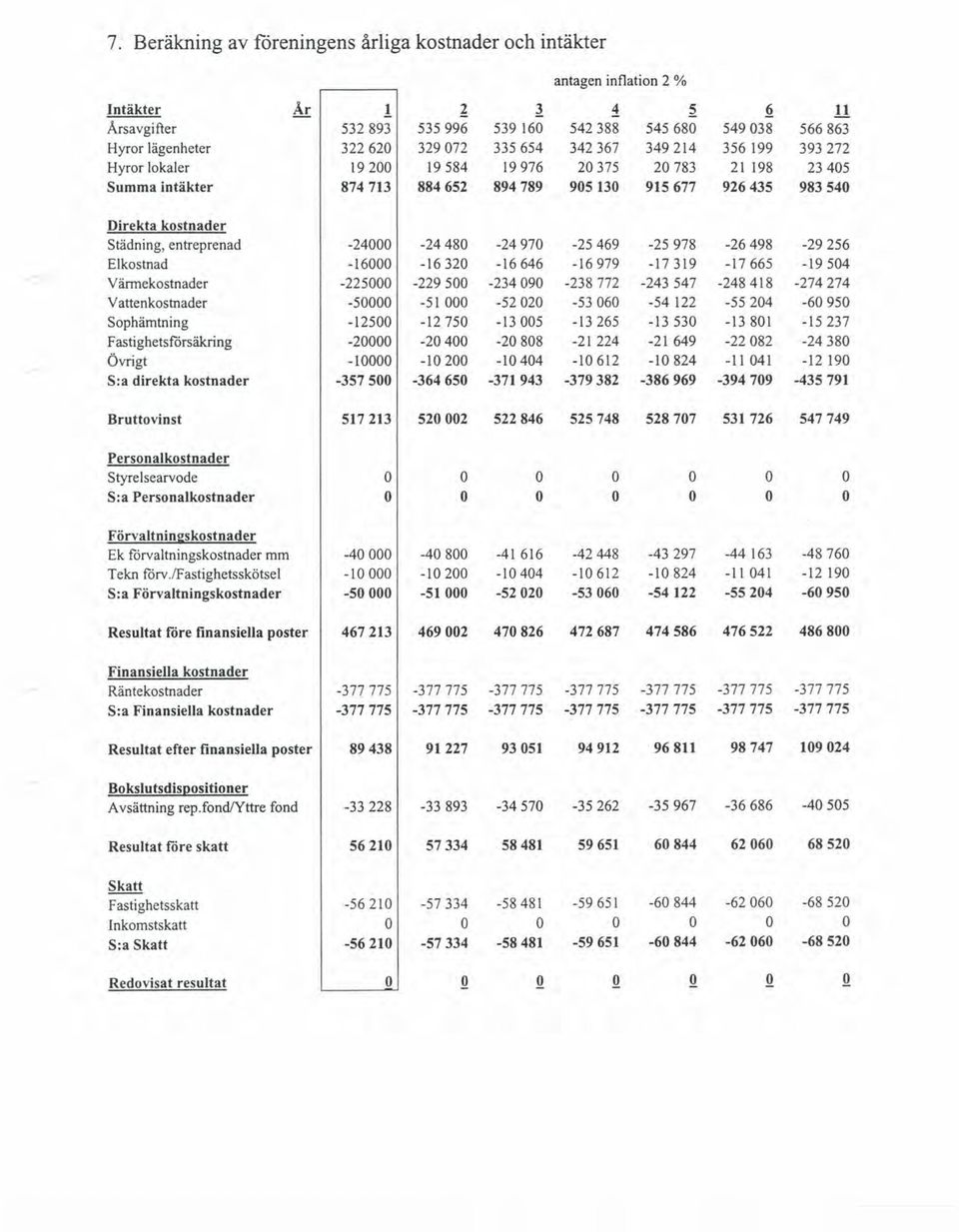 intäkter 874713 884652 894789 905130 915677 926435 983540 Direkta kostnader Städning, entreprenad -24000-24480 -24970-25469 -25978-26498 -29256 E1kostnad -16000-16320 -16646-16979 -17319-17665 -19504