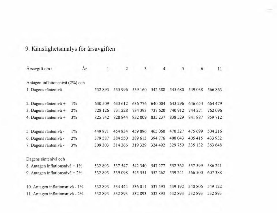 Dagens räntenivå + 3% 825742 828844 832009 835 237 838529 841 887 859712 5. Dagens räntenivå- 1% 449871 454834 459896 465060 470327 475699 504216 6.