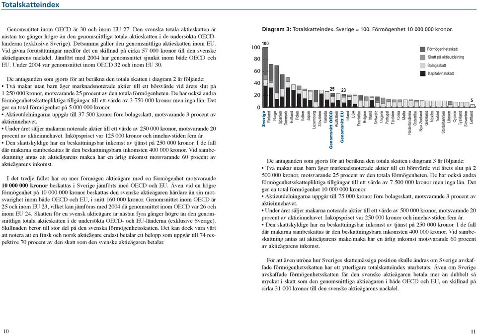 Vid givna förutsättningar medför det en skillnad på cirka 57 kronor till den svenske aktieägarens nackdel. Jämfört med 24 har genomsnittet sjunkit inom både OECD och EU.