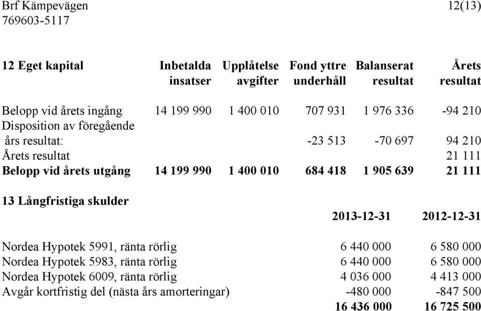 1 400 010 684 418 1 905 639 21 111 13 Långfristiga skulder 2013-12-31 2012-12-31 Nordea Hypotek 5991, ränta rörlig 6 440 000 6 580 000 Nordea Hypotek 5983, ränta